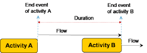 FlowDurationProcessMining.png