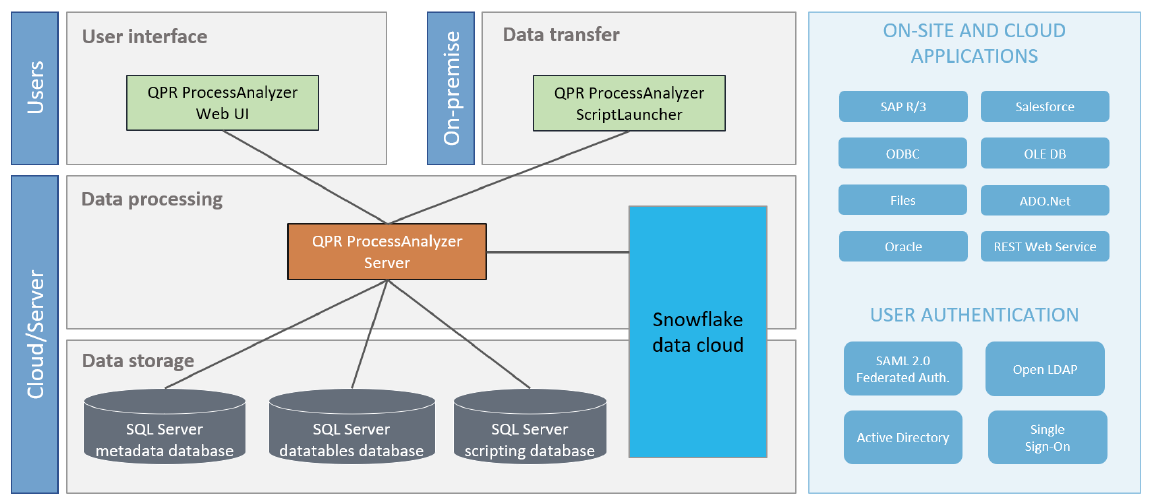 QPR ProcessAnalyzer System Architecture.png