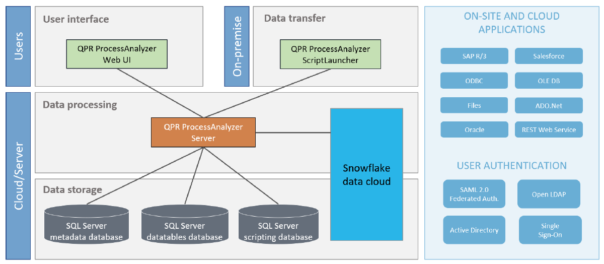 QPR ProcessAnalyzer System Architecture.png