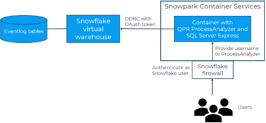QPR ProcessAnalyzer in Snowpark Container Services architecture.png